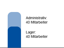 100 Mitarbeiter